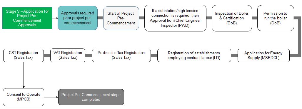 proj-pre-commence-approval